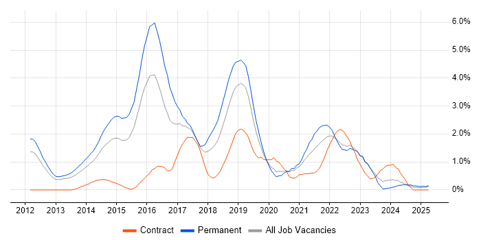 Job vacancy trend for Jenkins in Warwickshire Job vacancy trend for Jenkins in Warwickshire