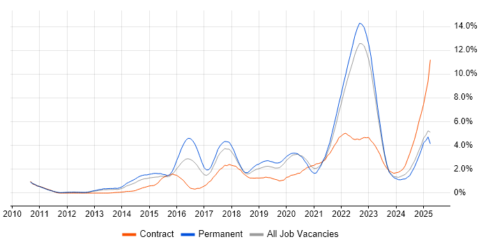 Job vacancy trend for JIRA in Warwickshire Job vacancy trend for JIRA in Warwickshire