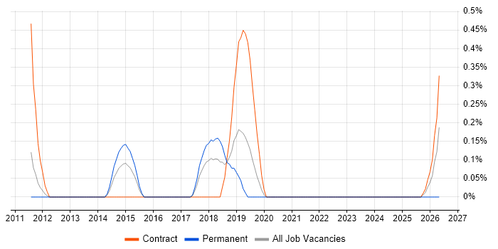 JNCIP job vacancy trend in Warwickshire