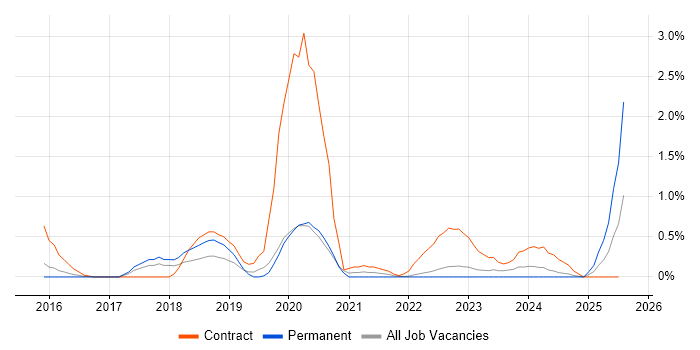 Job vacancy trend for Journey Map in Warwickshire