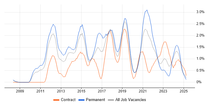 Job vacancy trend for JSON in Warwickshire
