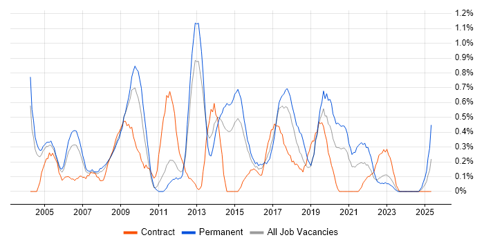 Job vacancy trend for Junior Analyst in Warwickshire