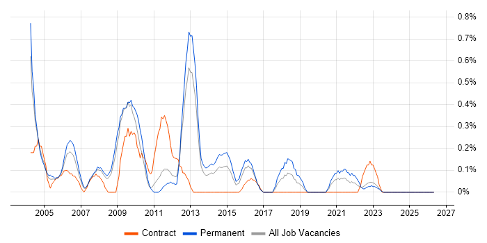 Junior Business Analyst job vacancy trend in Warwickshire