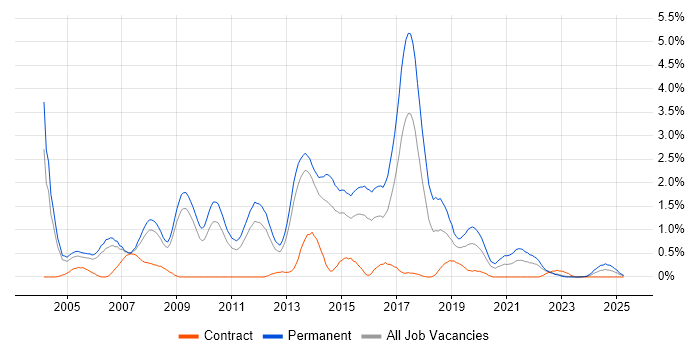 Job vacancy trend for Junior Developer in Warwickshire Job vacancy trend for Junior Developer in Warwickshire