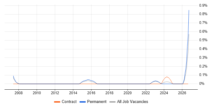Junior IT Manager job vacancy trend in Warwickshire