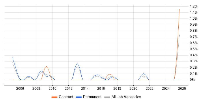 Junior Support Analyst job vacancy trend in Warwickshire