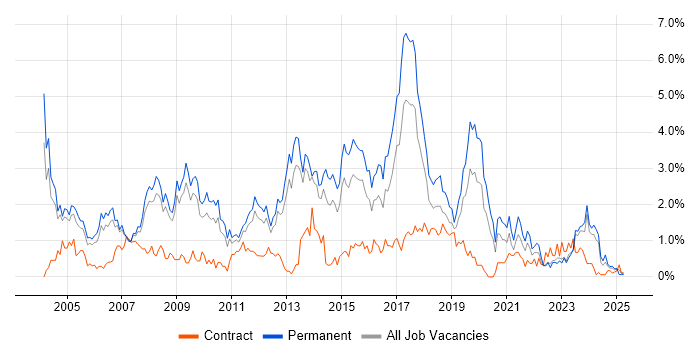Job vacancy trend for Junior in Warwickshire Job vacancy trend for Junior in Warwickshire