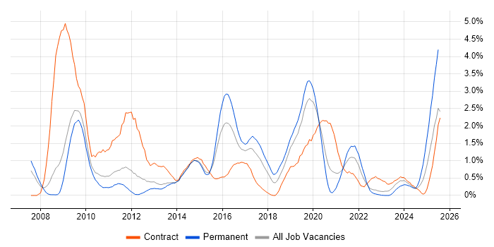 Job vacancy trend for Juniper in Warwickshire
