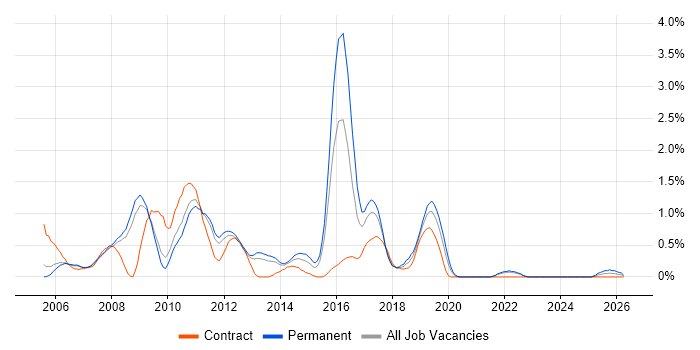 JUnit job vacancy trend in Warwickshire