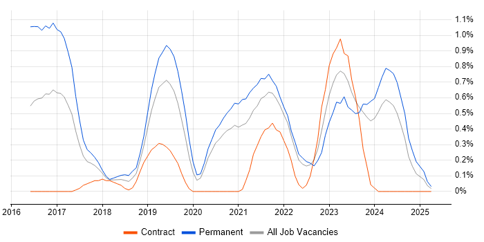 Job vacancy trend for Kafka in Warwickshire Job vacancy trend for Kafka in Warwickshire