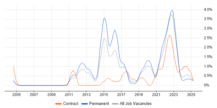 Job vacancy trend for Kanban in Warwickshire