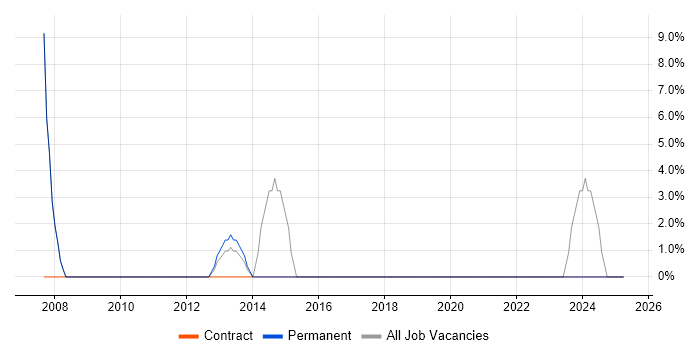 Job vacancy trend for Adobe in Kenilworth Job vacancy trend for Adobe in Kenilworth