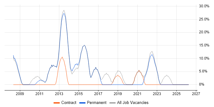 Analyst job vacancy trend in Kenilworth
