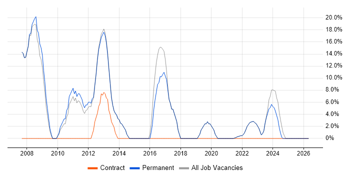 ASP.NET job vacancy trend in Kenilworth