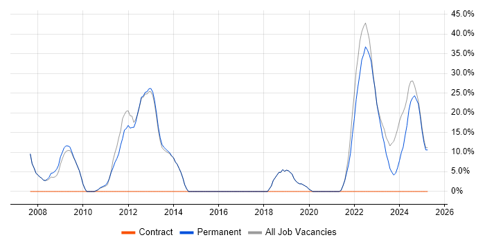 Job vacancy trend for Degree in Kenilworth Job vacancy trend for Degree in Kenilworth