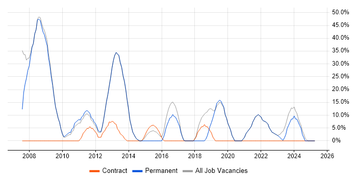 Job vacancy trend for Developer in Kenilworth Job vacancy trend for Developer in Kenilworth