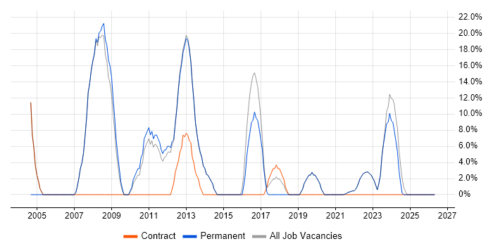 .NET job vacancy trend in Kenilworth