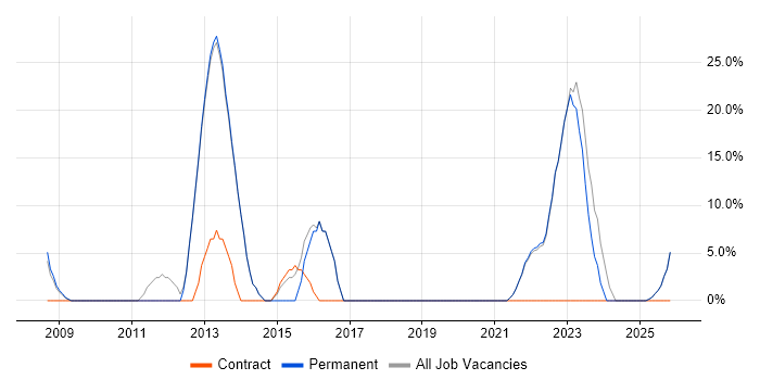 Finance job vacancy trend in Kenilworth