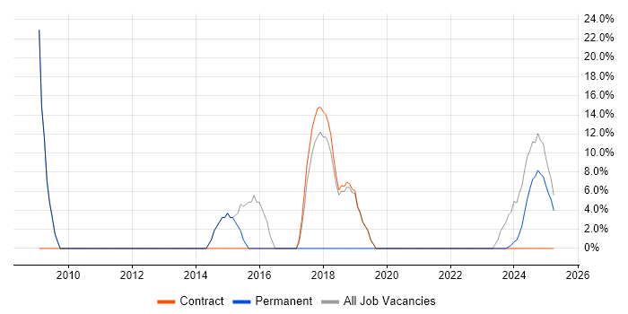 Job vacancy trend for ITIL in Kenilworth Job vacancy trend for ITIL in Kenilworth