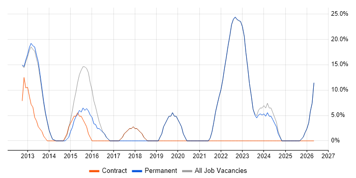 Manufacturing job vacancy trend in Kenilworth