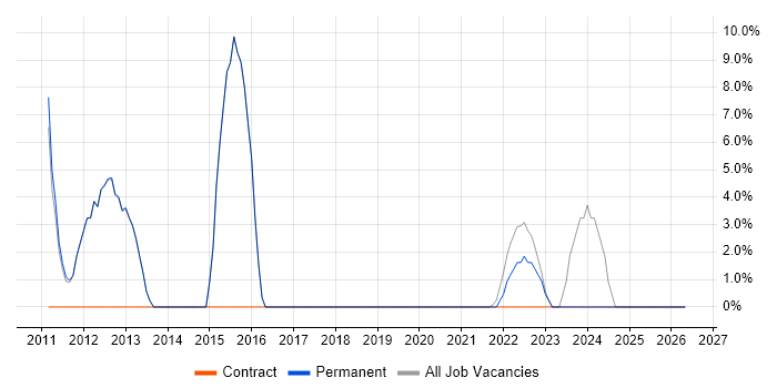 Support Analyst job vacancy trend in Kenilworth
