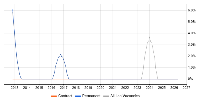 Technical Analyst job vacancy trend in Kenilworth