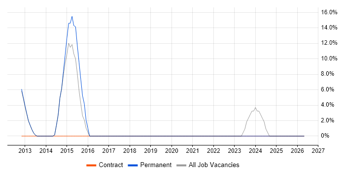 WAN job vacancy trend in Kenilworth