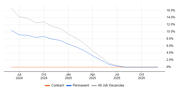 WLAN job vacancy trend in Kenilworth