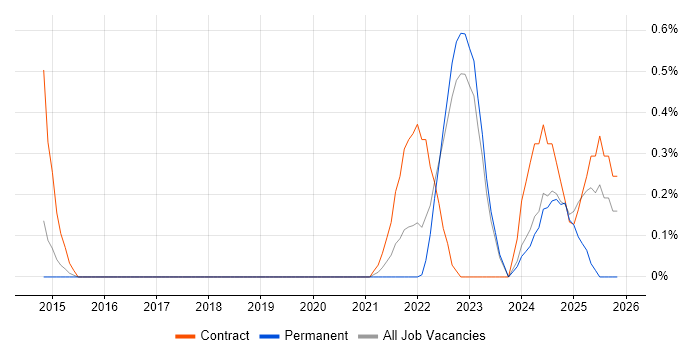 Key Management job vacancy trend in Warwickshire