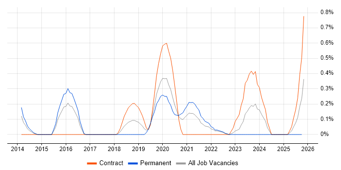 Kibana job vacancy trend in Warwickshire