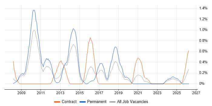 Kimball Methodology job vacancy trend in Warwickshire