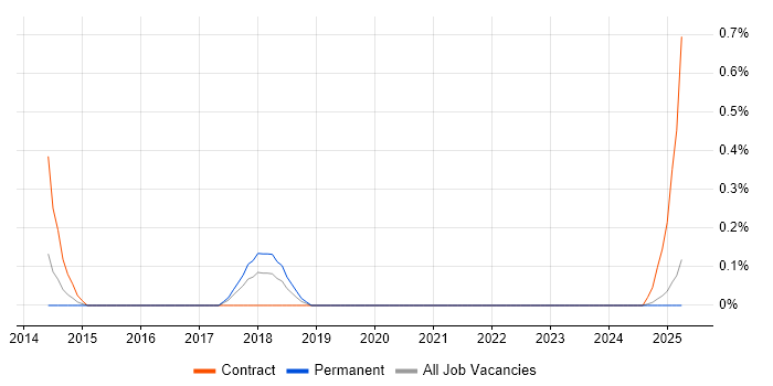 Job vacancy trend for KML in Warwickshire Job vacancy trend for KML in Warwickshire