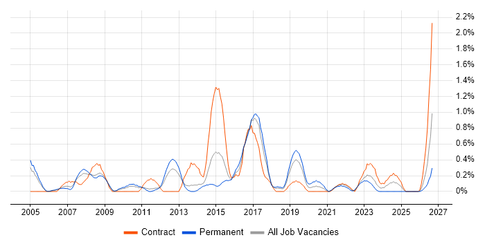 Knowledge Management job vacancy trend in Warwickshire