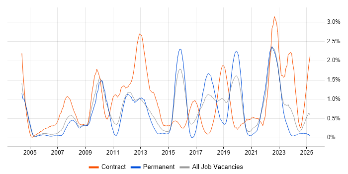Job vacancy trend for Knowledge Transfer in Warwickshire