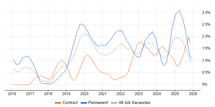 Kubernetes job vacancy trend in Warwickshire