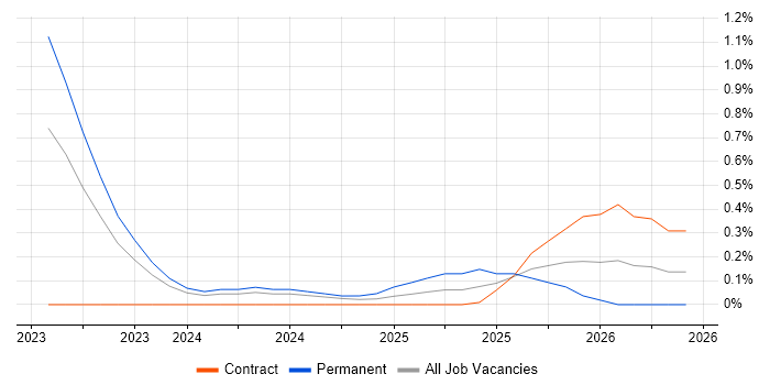 Kusto Query Language job vacancy trend in Warwickshire