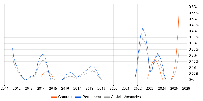 Job vacancy trend for LabVIEW in Warwickshire