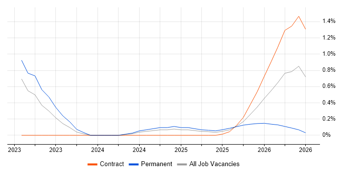 Lakehouse job vacancy trend in Warwickshire