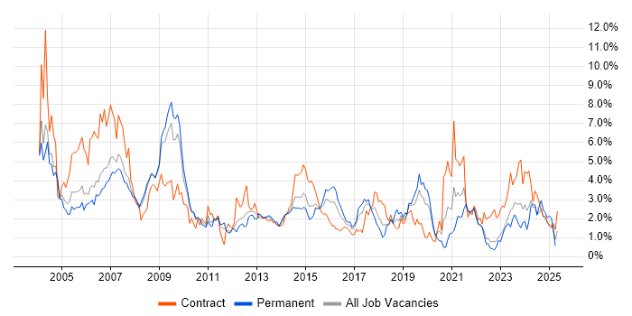Job vacancy trend for LAN in Warwickshire Job vacancy trend for LAN in Warwickshire