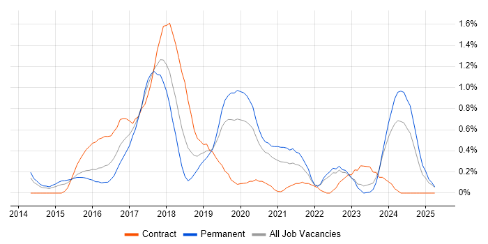 Job vacancy trend for Laravel in Warwickshire Job vacancy trend for Laravel in Warwickshire