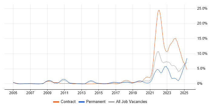 Job vacancy trend for Law in Warwickshire Job vacancy trend for Law in Warwickshire