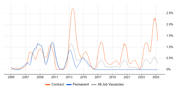 Job vacancy trend for LDAP in Warwickshire
