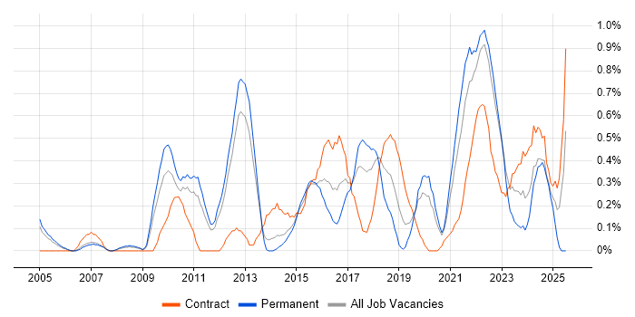 Job vacancy trend for Lead Architect in Warwickshire Job vacancy trend for Lead Architect in Warwickshire