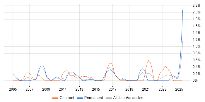 Job vacancy trend for Lead Business Analyst in Warwickshire Job vacancy trend for Lead Business Analyst in Warwickshire