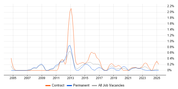 Job vacancy trend for Lead Consultant in Warwickshire