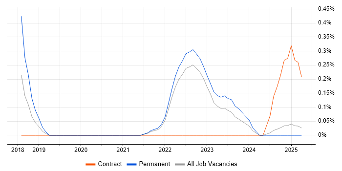 Job vacancy trend for Lead Data Engineer in Warwickshire