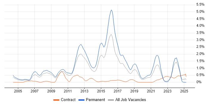 Job vacancy trend for Lead Developer in Warwickshire