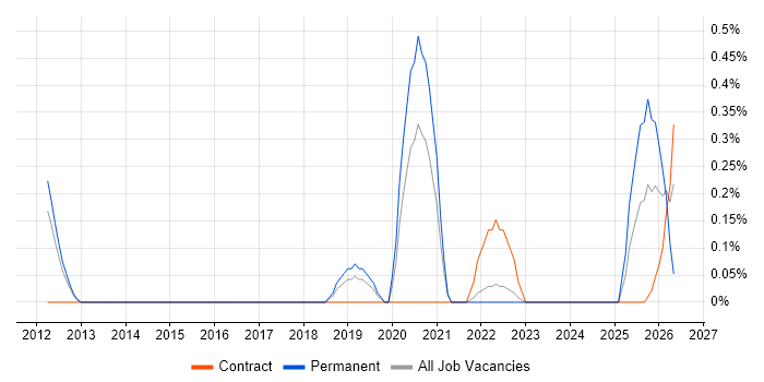 Lead DevOps Engineer job vacancy trend in Warwickshire