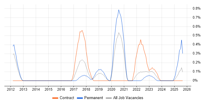 Lead DevOps job vacancy trend in Warwickshire