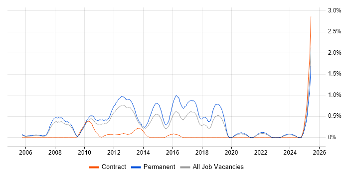 Job vacancy trend for Lead .NET Developer in Warwickshire Job vacancy trend for Lead .NET Developer in Warwickshire